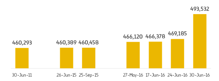 Daily trips (bar chart)