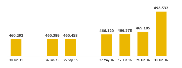 Viajes diarios (bar chart)
